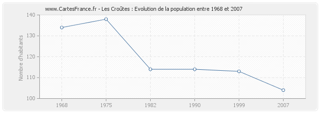 Population Les Croûtes